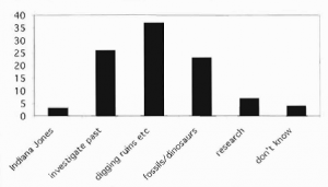 Percentage of responses to the question 'What is an archaeologist's job?' (published in Australian Archaeology 58:20).