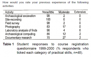 Student responses to course registration questionnaire (published in Australian Archaeology 57:91).