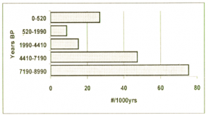 Discard rates (number per 1000 years) of stone artefacts in Squares G50 and H50 combined, Nara Inlet 1 (published in Australian Archaeology 53:42).