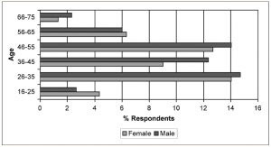 Respondents by age and gender (published in Australian Archaeology 61:13).