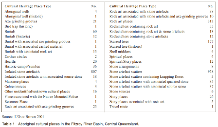 Aboriginal cultural places in the Fitzroy River Basin, central Queensland  (published in Australian Archaeology 56:36).