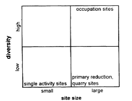 Schematic model of the size - diversity relationship (published in Australian Archaeology 42:36).