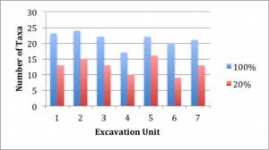 Figure 1 Graph of the Number of Taxa results for the 20% and 100% samples by excavation unit.